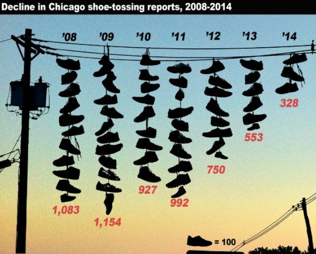 Statistiques sur le shoetossing à Chicago